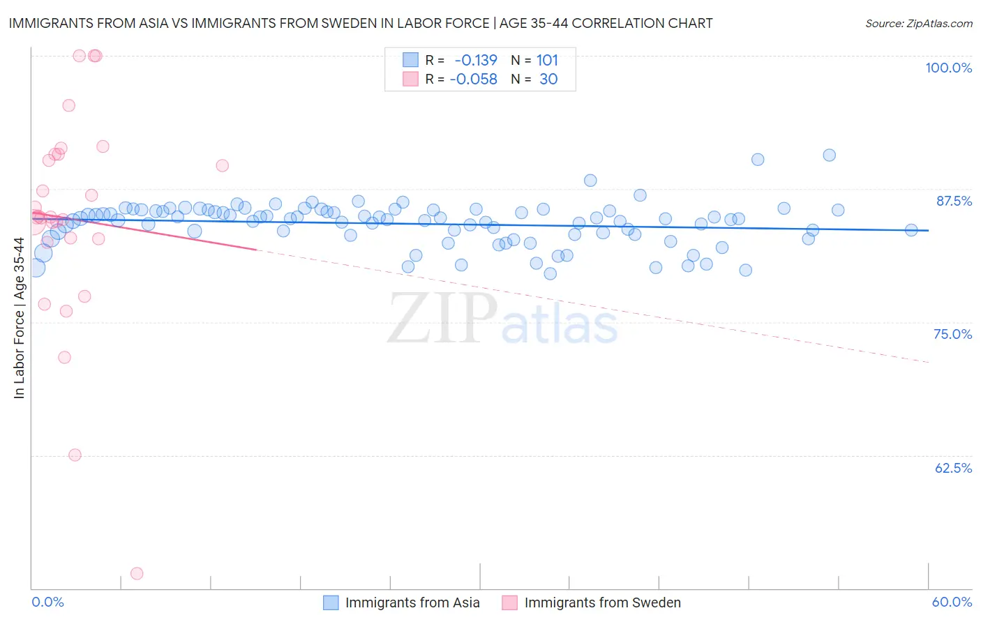 Immigrants from Asia vs Immigrants from Sweden In Labor Force | Age 35-44