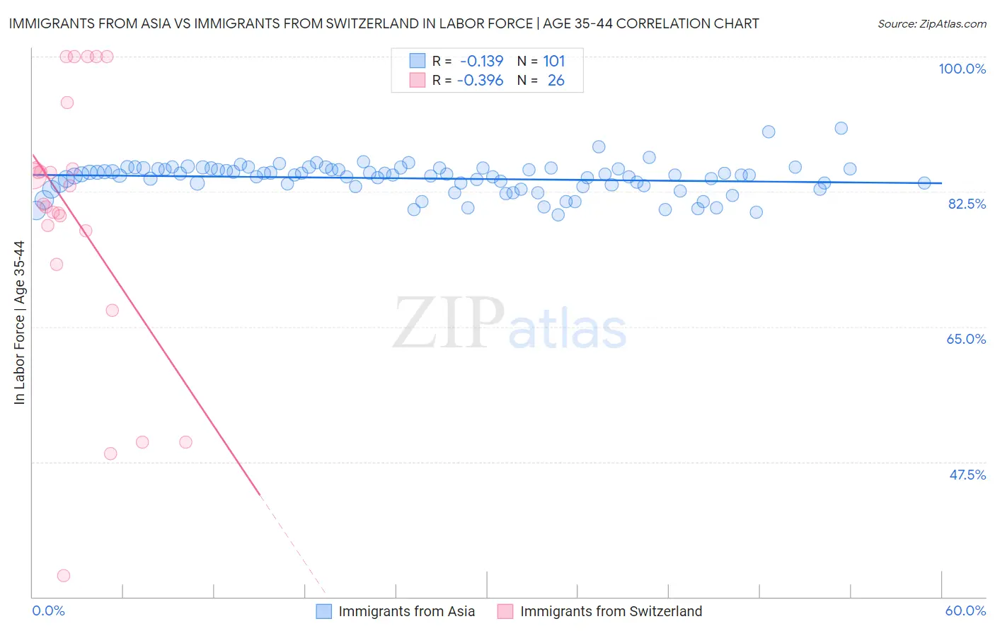 Immigrants from Asia vs Immigrants from Switzerland In Labor Force | Age 35-44