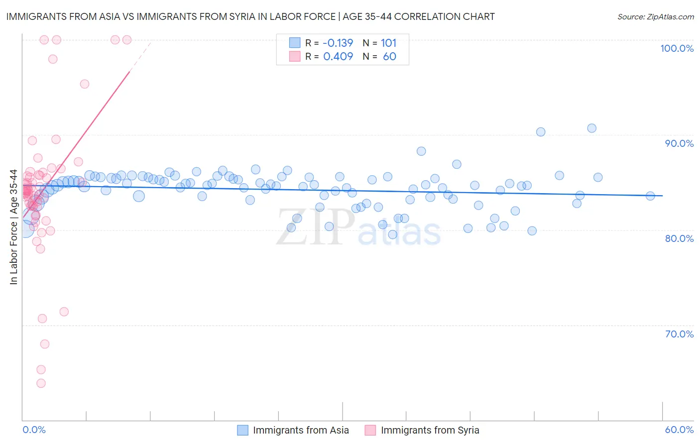 Immigrants from Asia vs Immigrants from Syria In Labor Force | Age 35-44