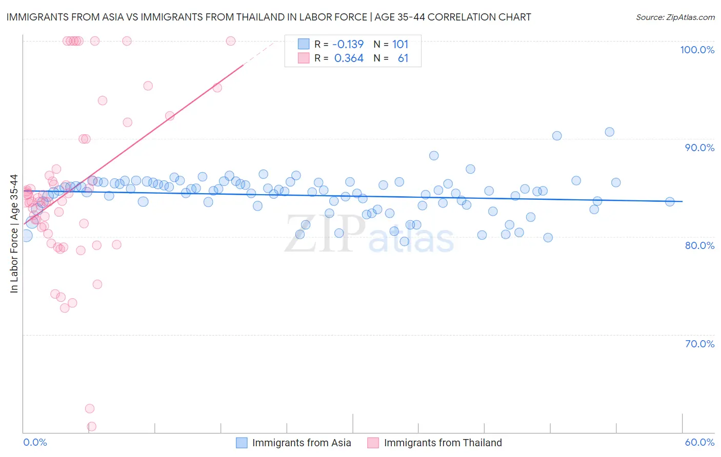 Immigrants from Asia vs Immigrants from Thailand In Labor Force | Age 35-44