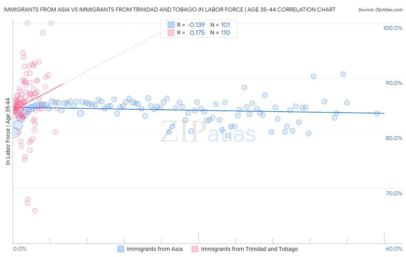 Immigrants from Asia vs Immigrants from Trinidad and Tobago In Labor Force | Age 35-44