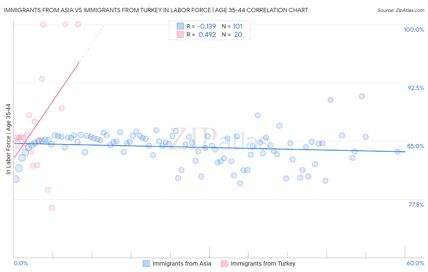 Immigrants from Asia vs Immigrants from Turkey In Labor Force | Age 35-44