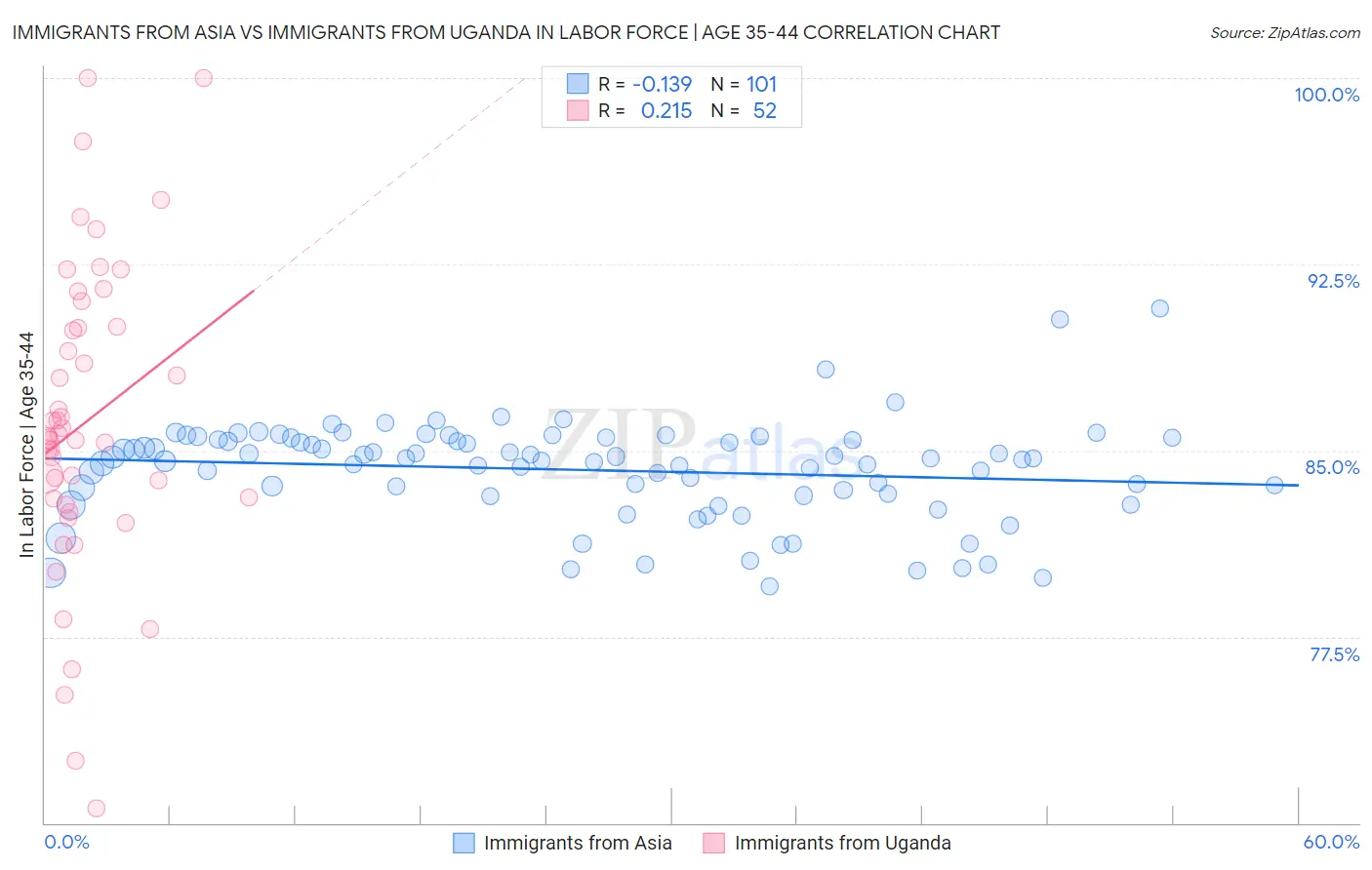 Immigrants from Asia vs Immigrants from Uganda In Labor Force | Age 35-44