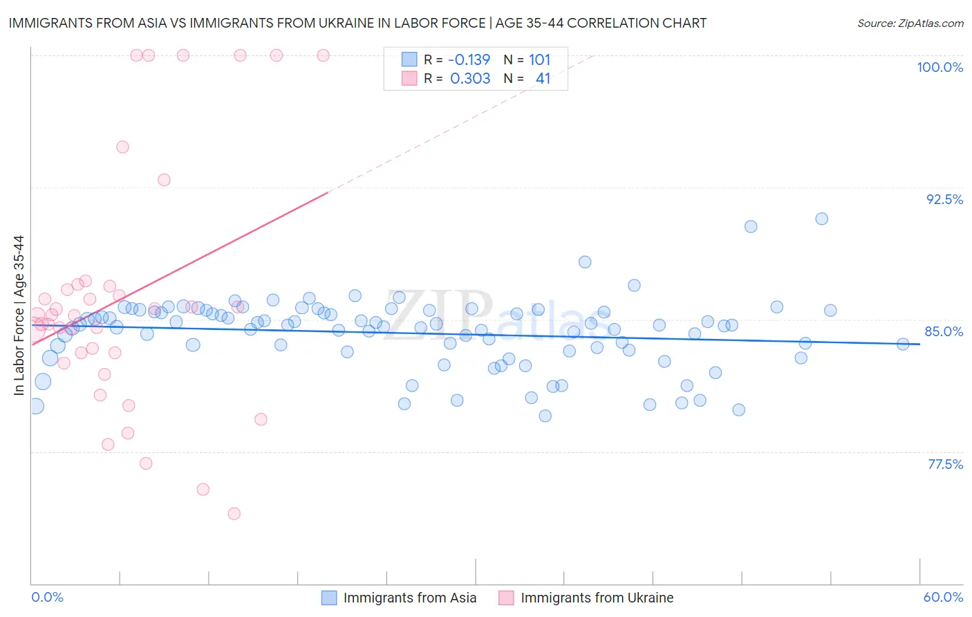 Immigrants from Asia vs Immigrants from Ukraine In Labor Force | Age 35-44