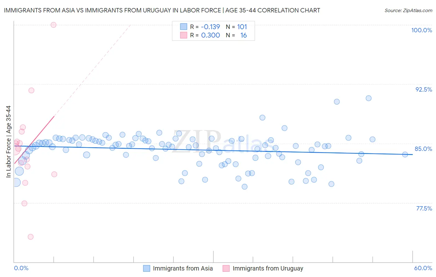 Immigrants from Asia vs Immigrants from Uruguay In Labor Force | Age 35-44