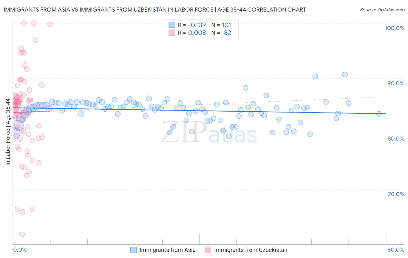 Immigrants from Asia vs Immigrants from Uzbekistan In Labor Force | Age 35-44