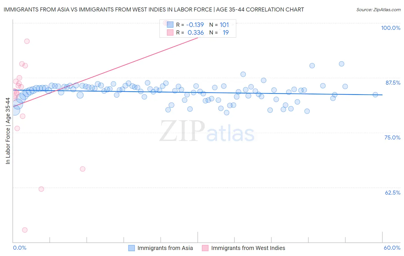 Immigrants from Asia vs Immigrants from West Indies In Labor Force | Age 35-44