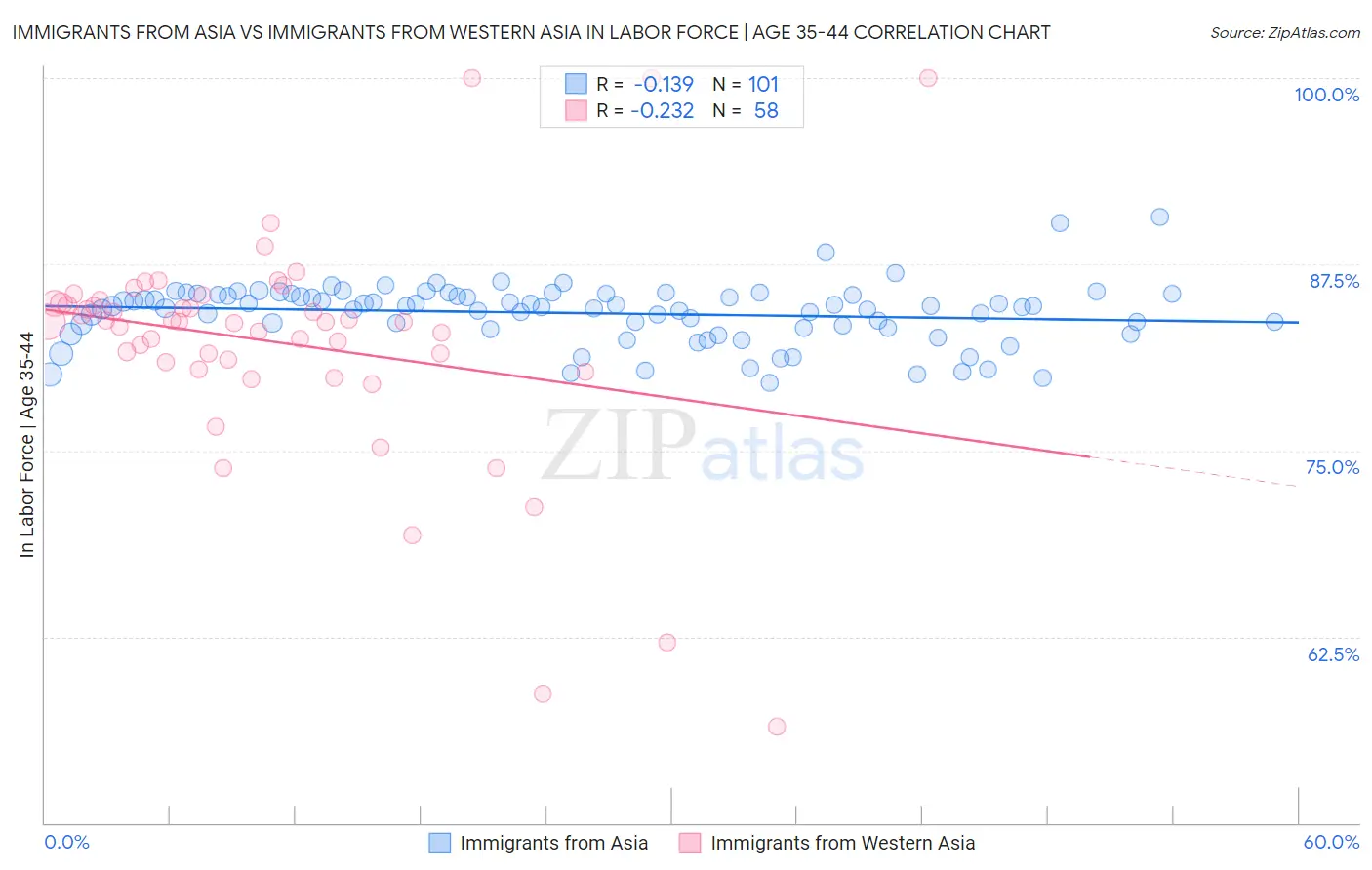 Immigrants from Asia vs Immigrants from Western Asia In Labor Force | Age 35-44