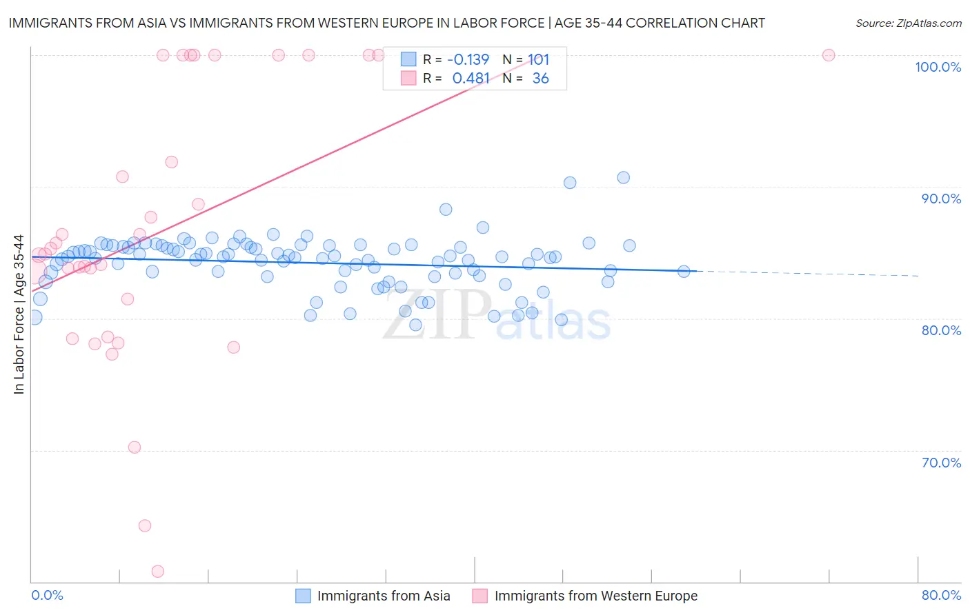 Immigrants from Asia vs Immigrants from Western Europe In Labor Force | Age 35-44