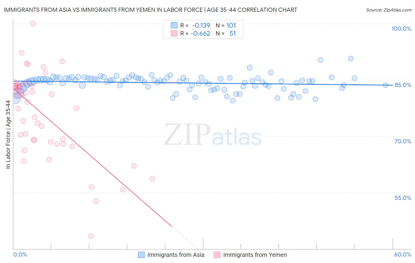 Immigrants from Asia vs Immigrants from Yemen In Labor Force | Age 35-44
