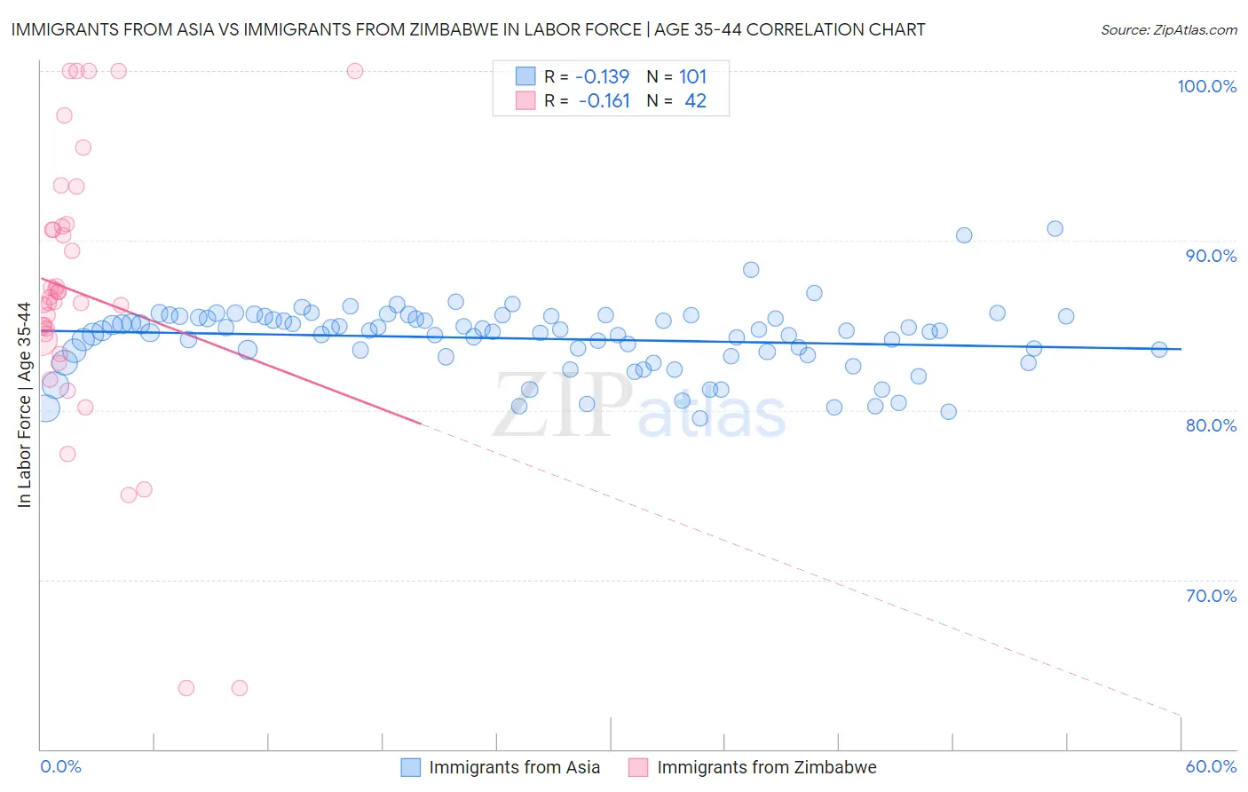 Immigrants from Asia vs Immigrants from Zimbabwe In Labor Force | Age 35-44