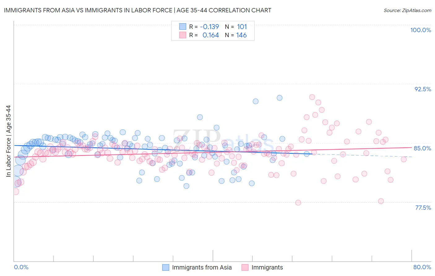 Immigrants from Asia vs Immigrants In Labor Force | Age 35-44