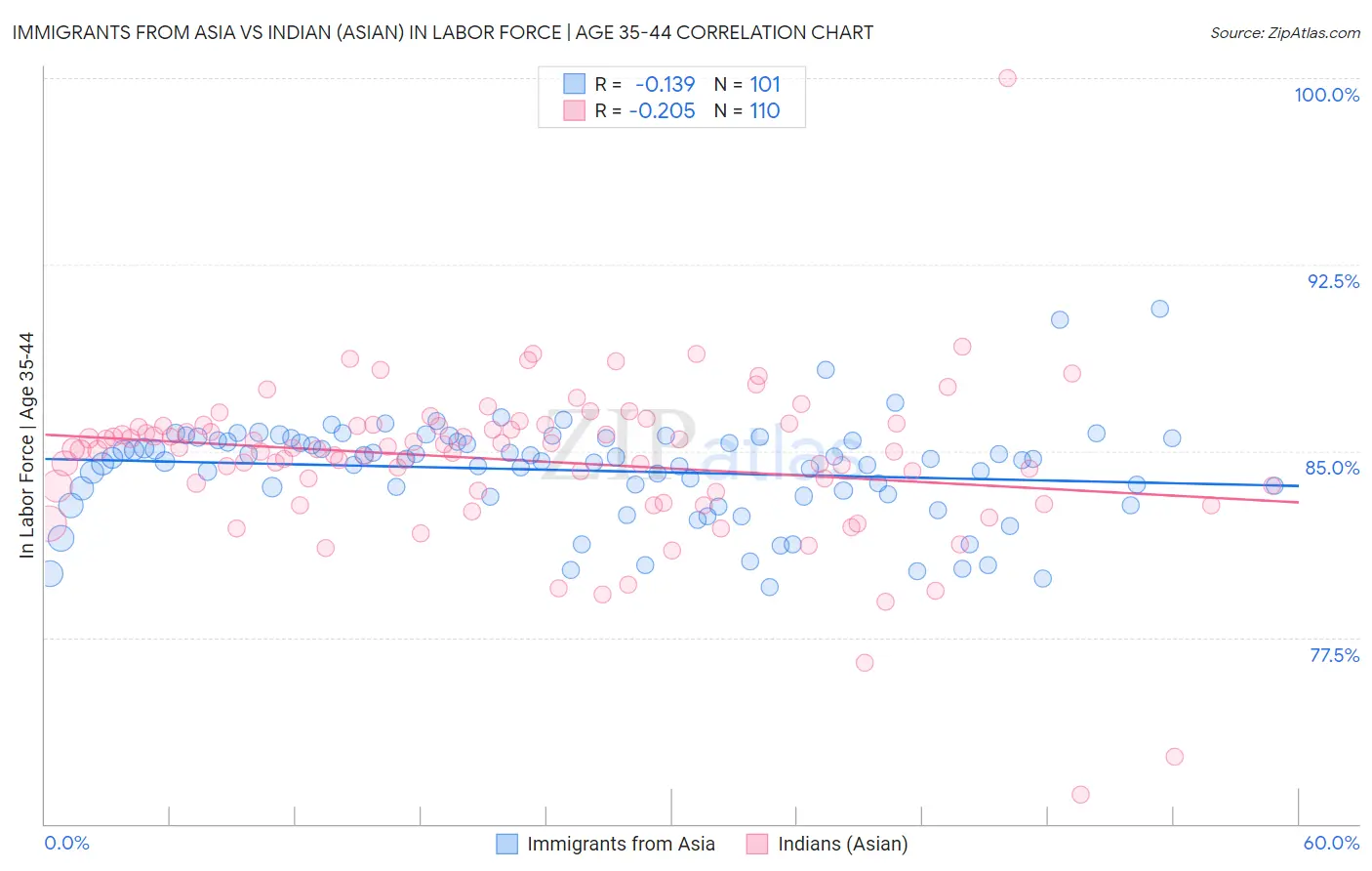 Immigrants from Asia vs Indian (Asian) In Labor Force | Age 35-44