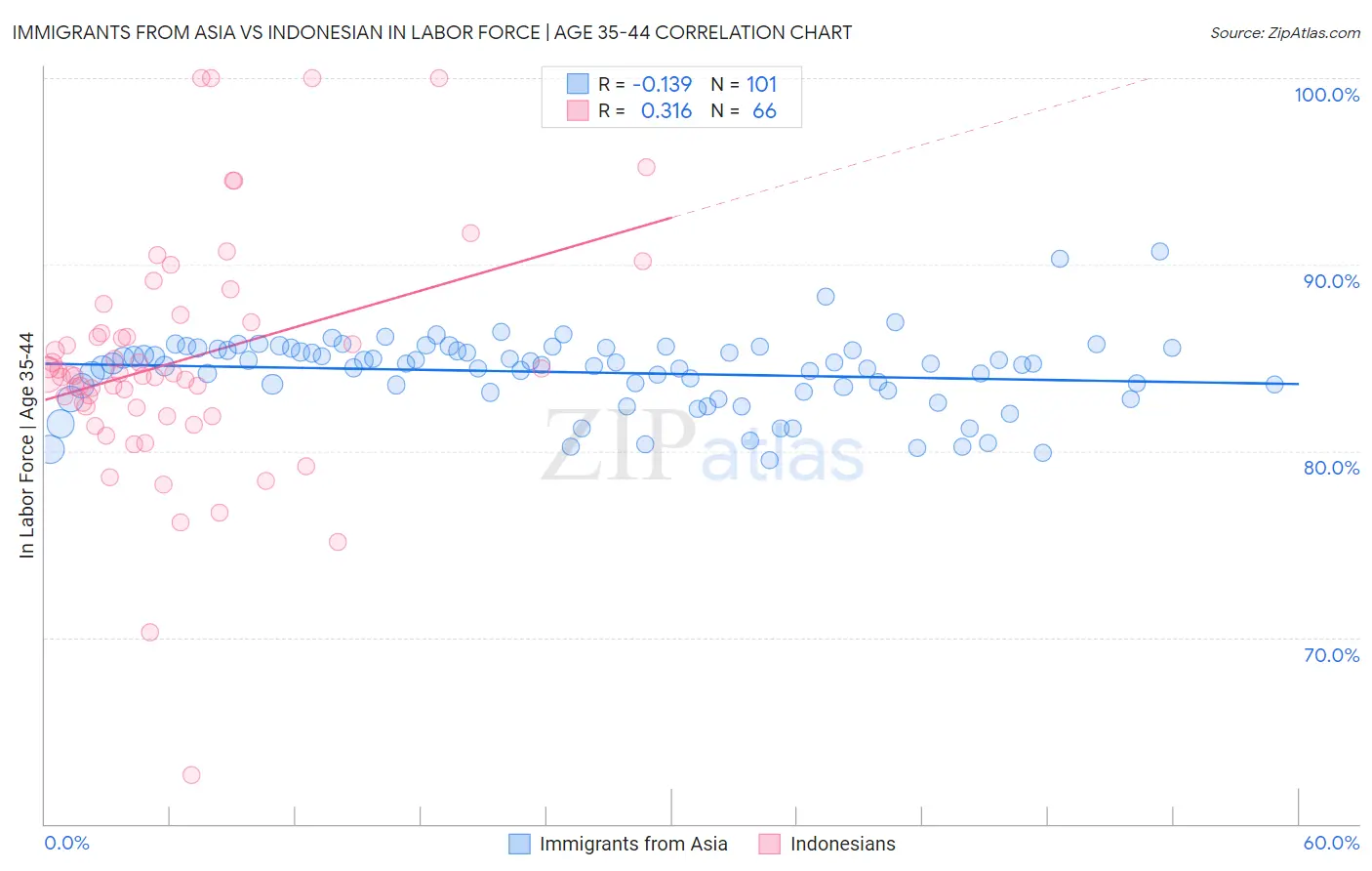 Immigrants from Asia vs Indonesian In Labor Force | Age 35-44