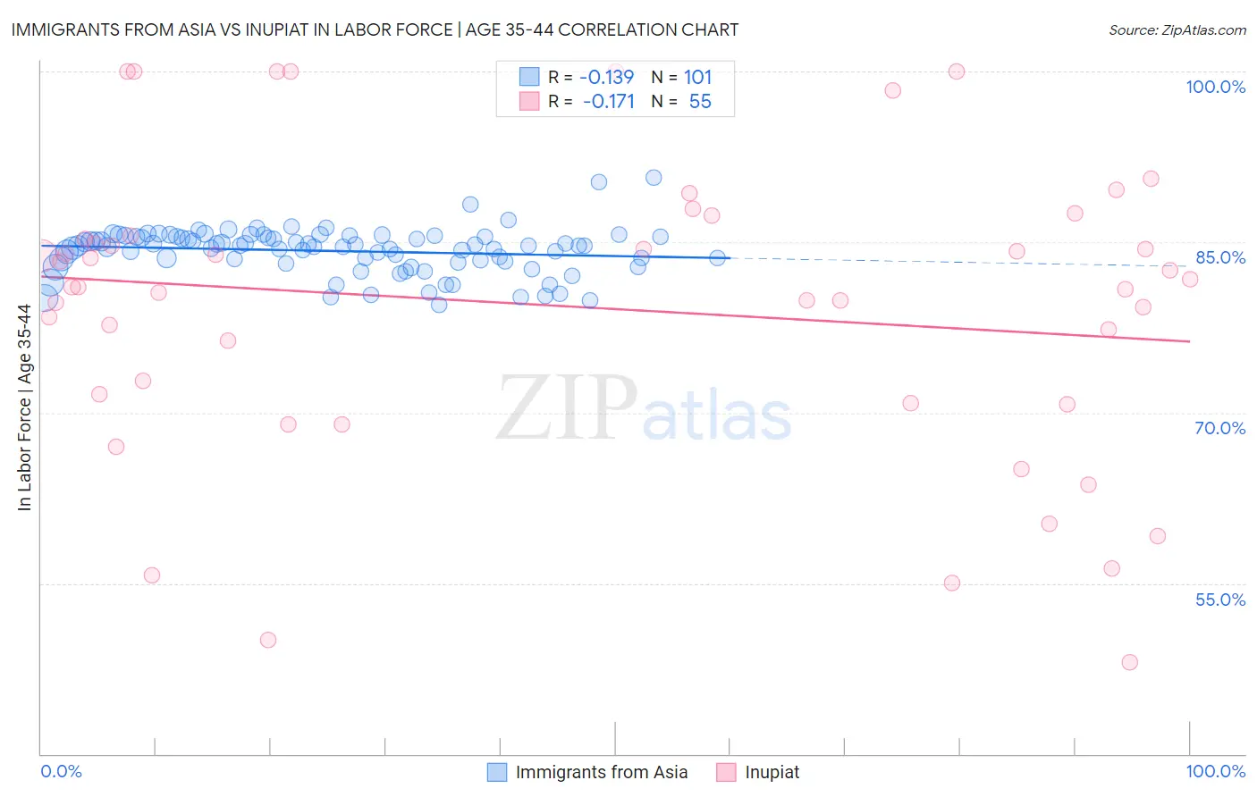 Immigrants from Asia vs Inupiat In Labor Force | Age 35-44