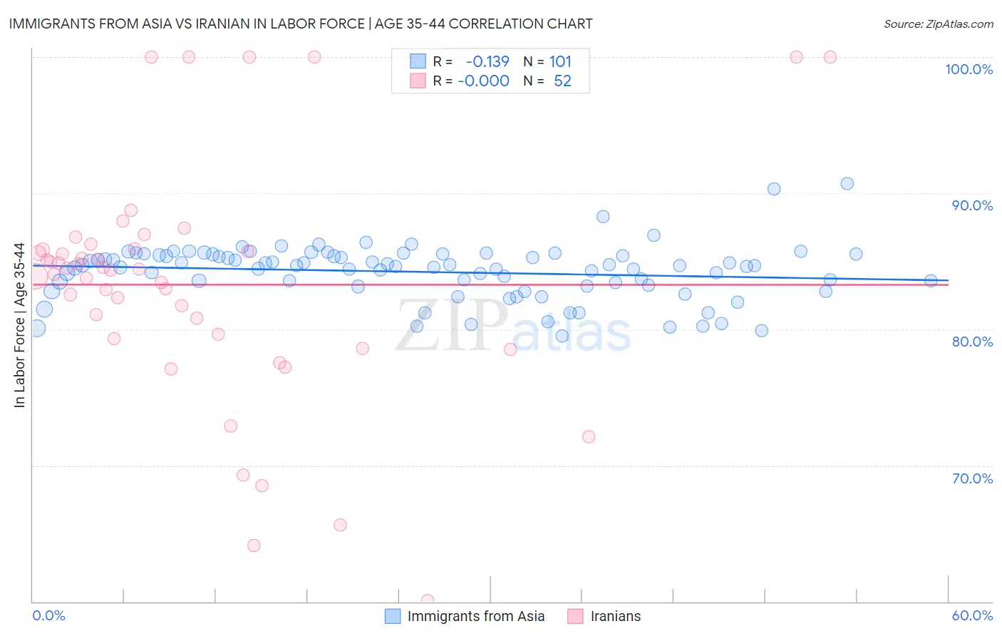 Immigrants from Asia vs Iranian In Labor Force | Age 35-44