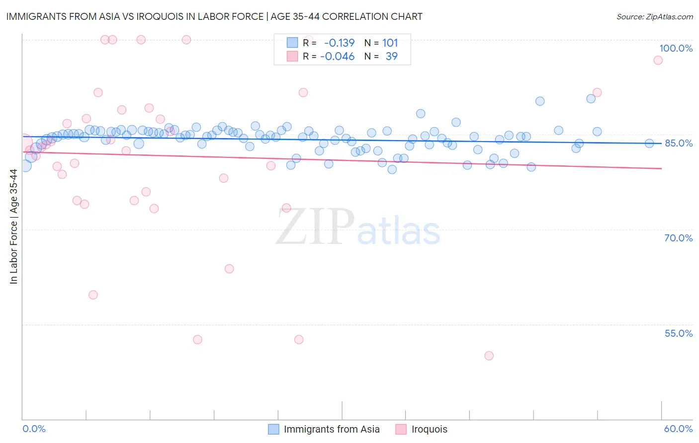 Immigrants from Asia vs Iroquois In Labor Force | Age 35-44