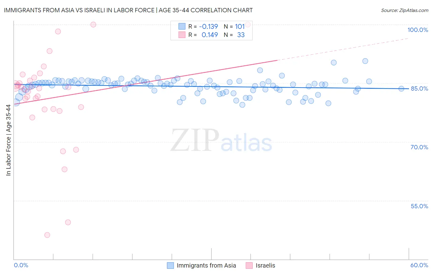 Immigrants from Asia vs Israeli In Labor Force | Age 35-44