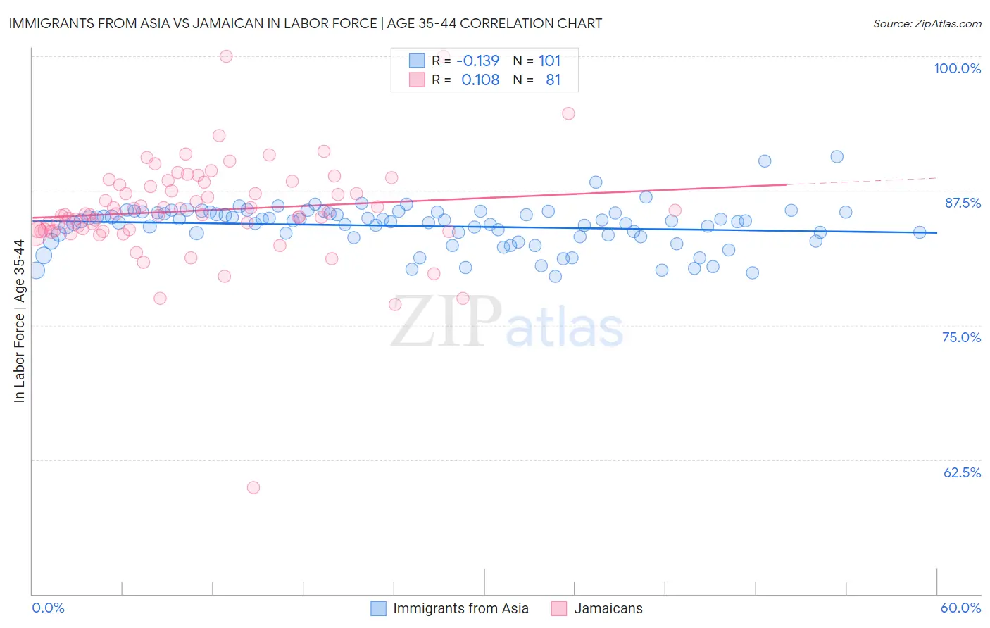 Immigrants from Asia vs Jamaican In Labor Force | Age 35-44