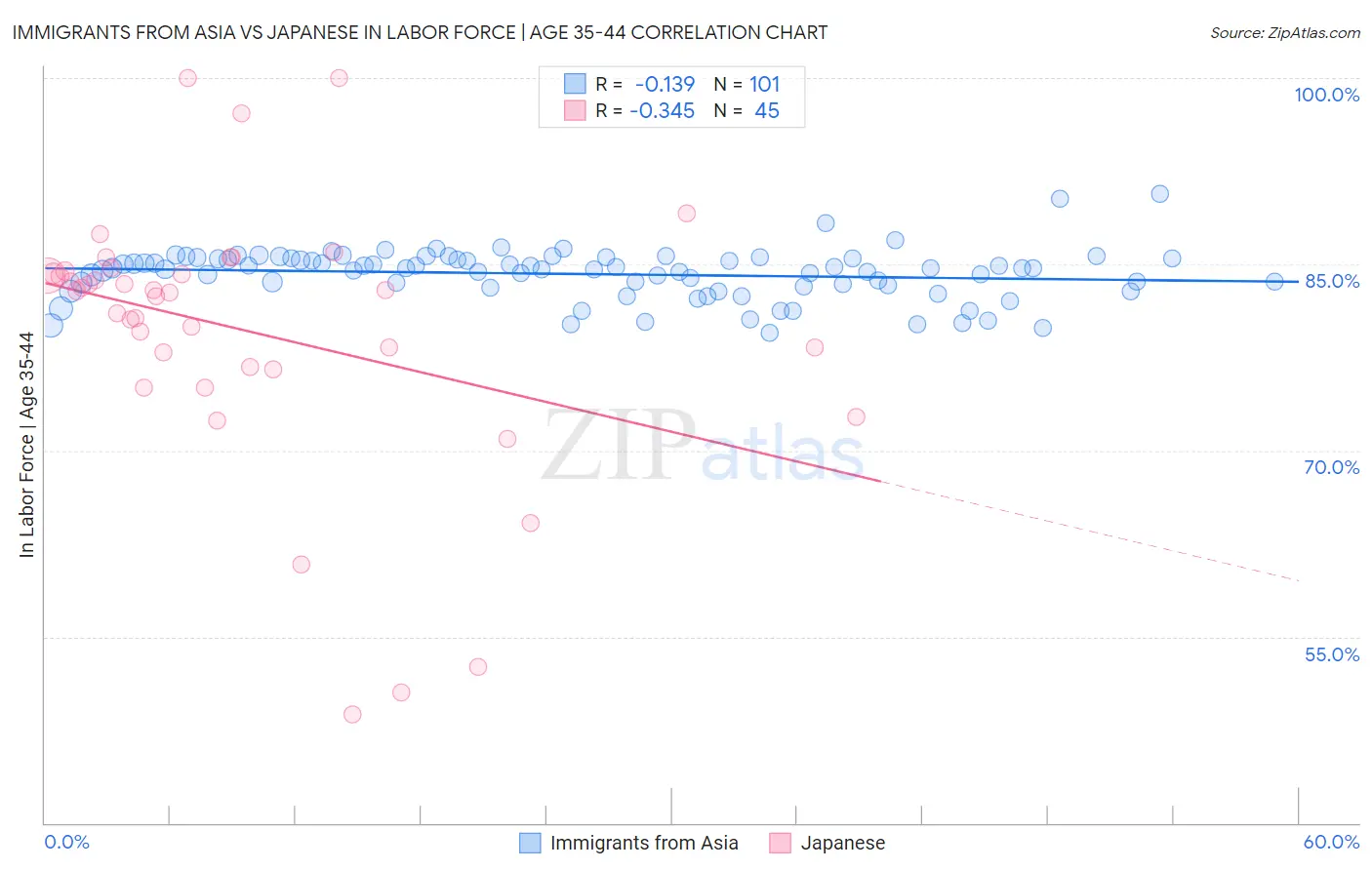 Immigrants from Asia vs Japanese In Labor Force | Age 35-44