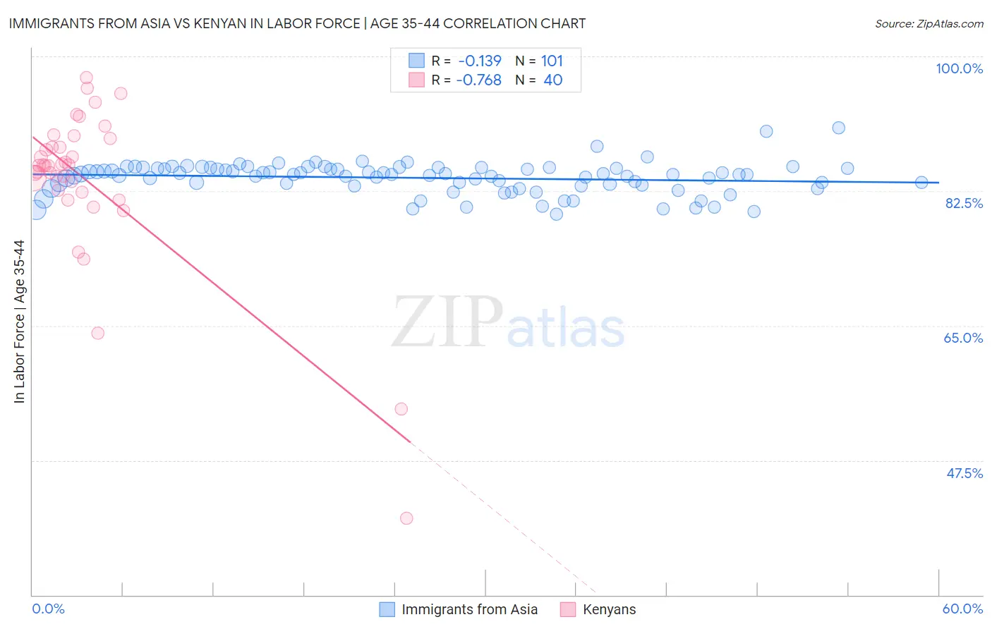 Immigrants from Asia vs Kenyan In Labor Force | Age 35-44