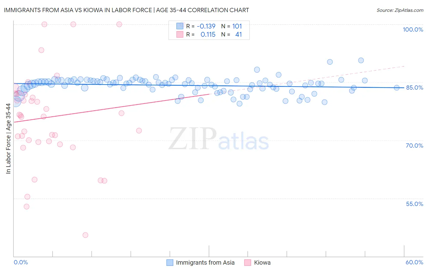 Immigrants from Asia vs Kiowa In Labor Force | Age 35-44