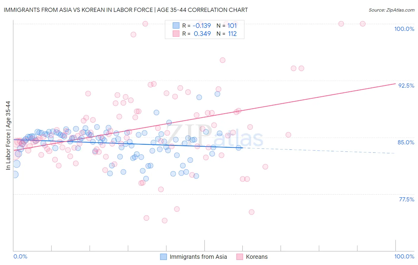 Immigrants from Asia vs Korean In Labor Force | Age 35-44