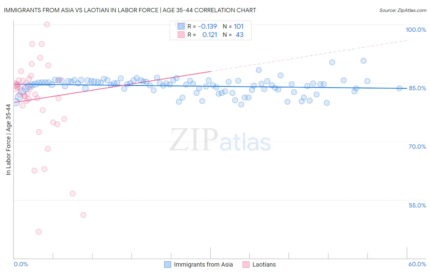 Immigrants from Asia vs Laotian In Labor Force | Age 35-44