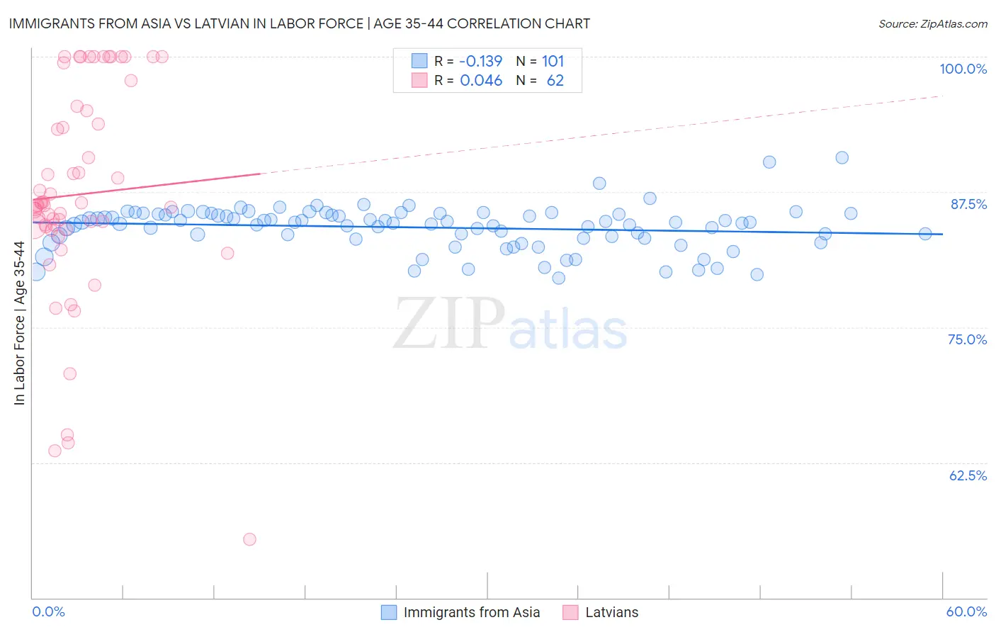 Immigrants from Asia vs Latvian In Labor Force | Age 35-44