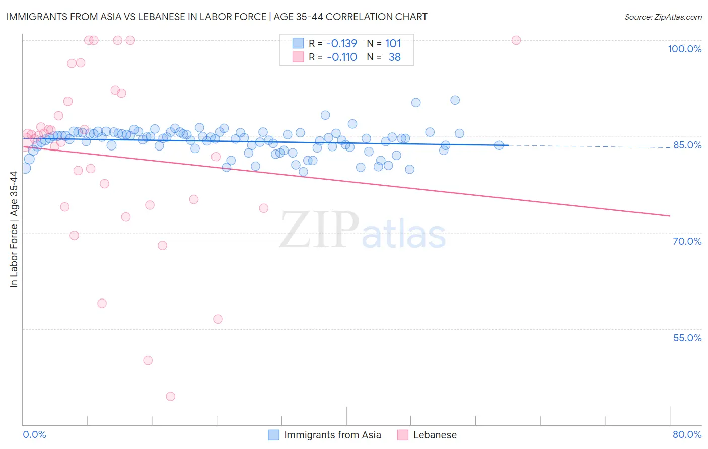 Immigrants from Asia vs Lebanese In Labor Force | Age 35-44