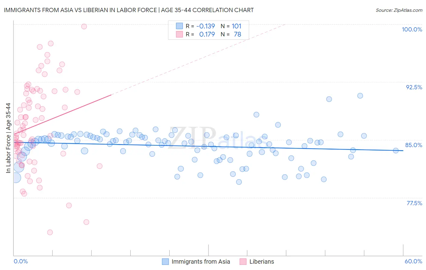Immigrants from Asia vs Liberian In Labor Force | Age 35-44
