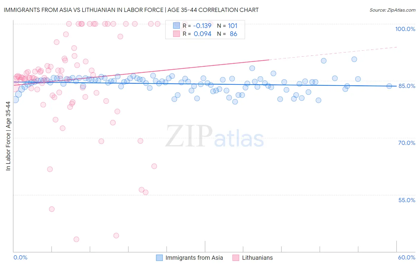 Immigrants from Asia vs Lithuanian In Labor Force | Age 35-44