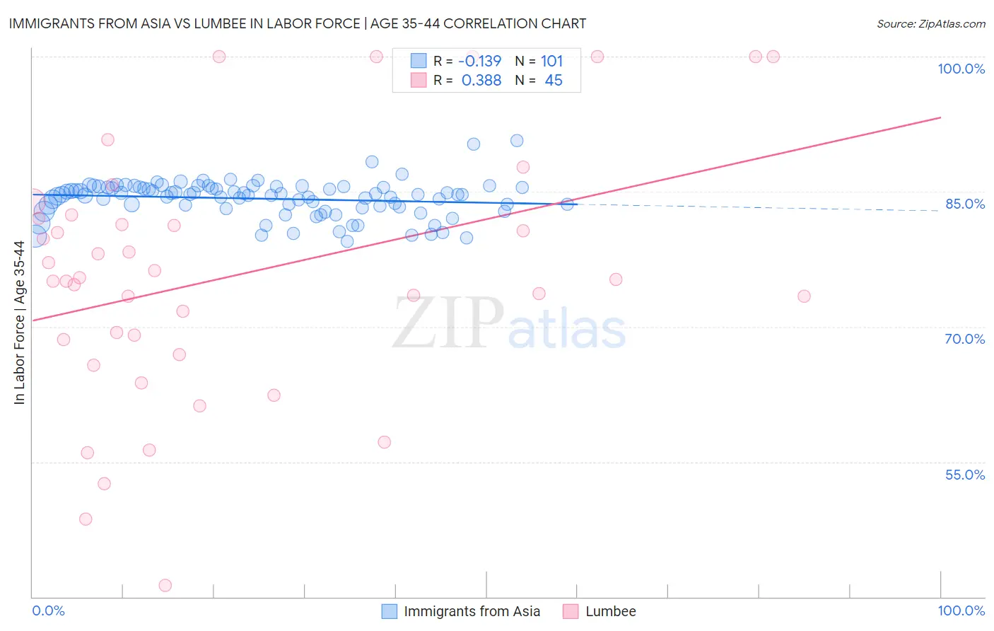 Immigrants from Asia vs Lumbee In Labor Force | Age 35-44