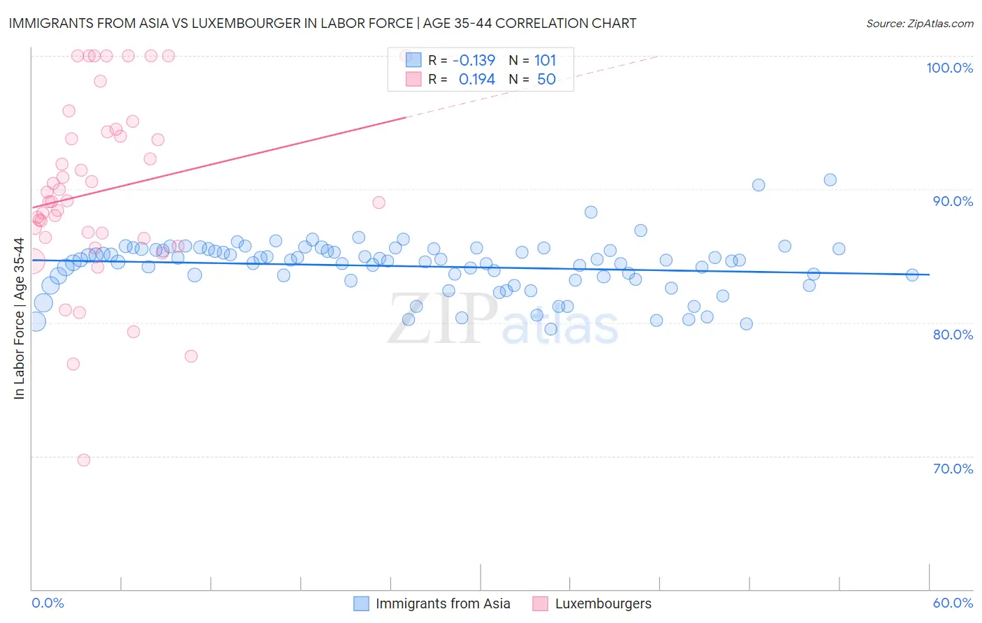 Immigrants from Asia vs Luxembourger In Labor Force | Age 35-44