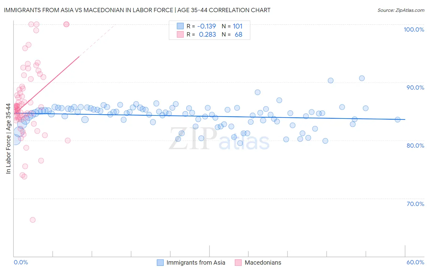 Immigrants from Asia vs Macedonian In Labor Force | Age 35-44