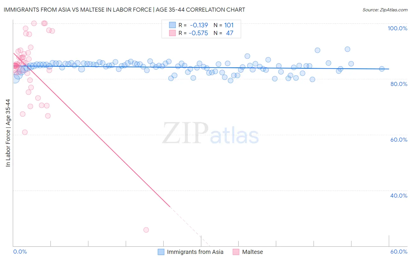 Immigrants from Asia vs Maltese In Labor Force | Age 35-44