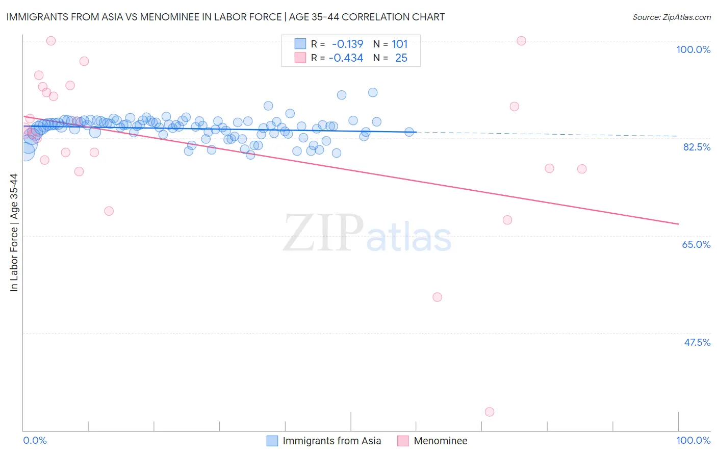 Immigrants from Asia vs Menominee In Labor Force | Age 35-44