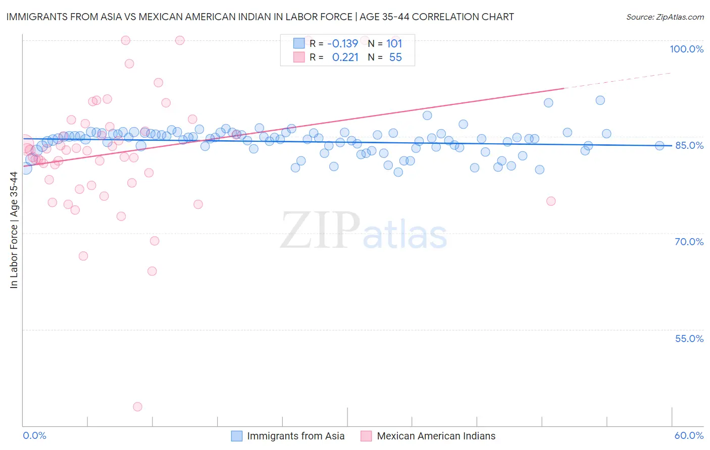 Immigrants from Asia vs Mexican American Indian In Labor Force | Age 35-44