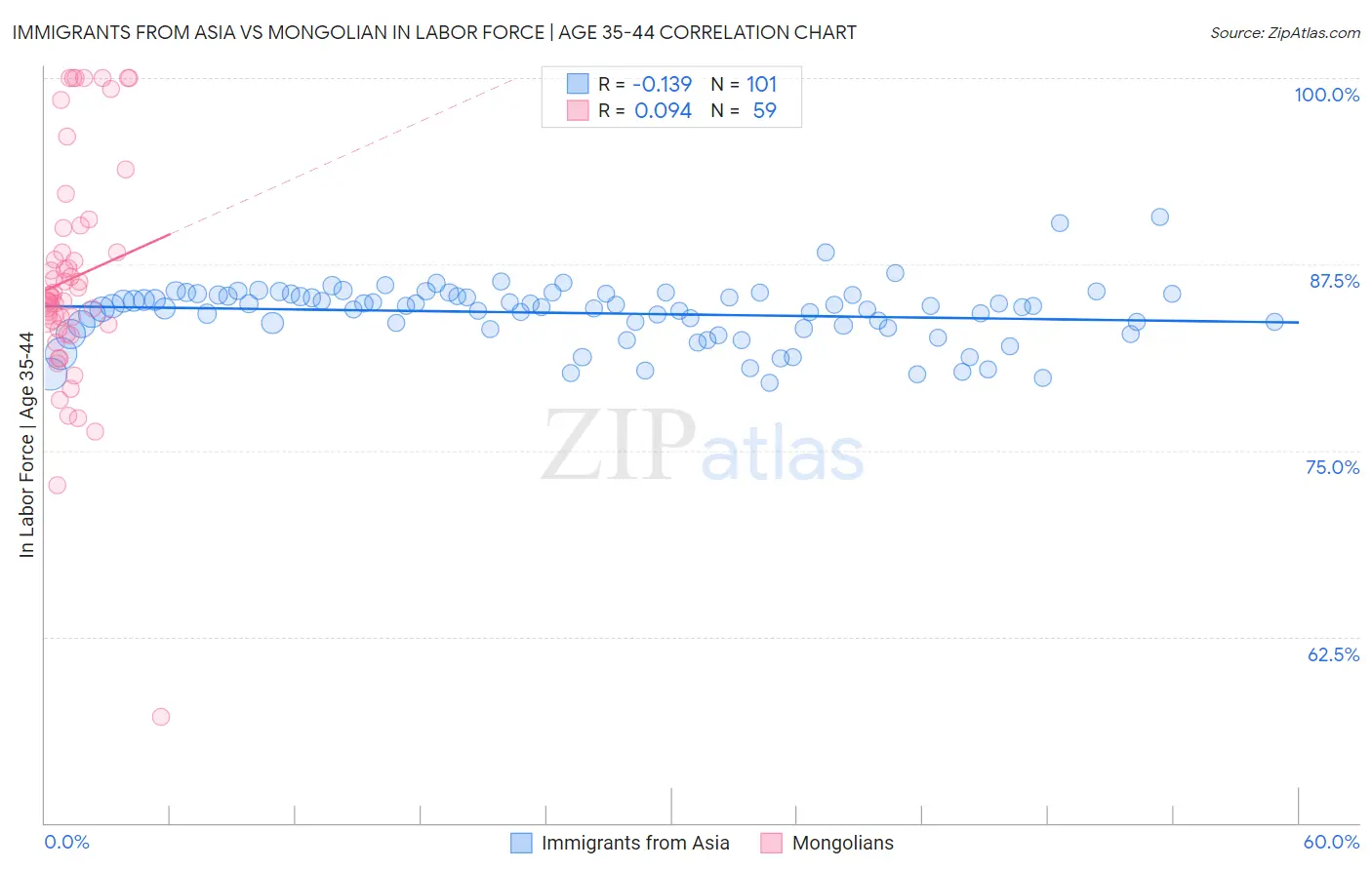 Immigrants from Asia vs Mongolian In Labor Force | Age 35-44