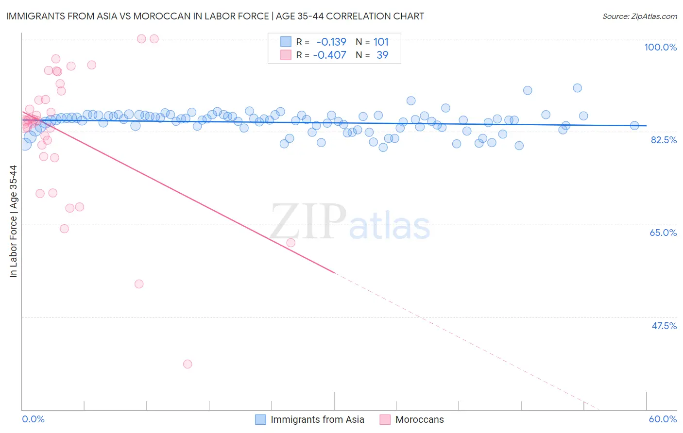 Immigrants from Asia vs Moroccan In Labor Force | Age 35-44