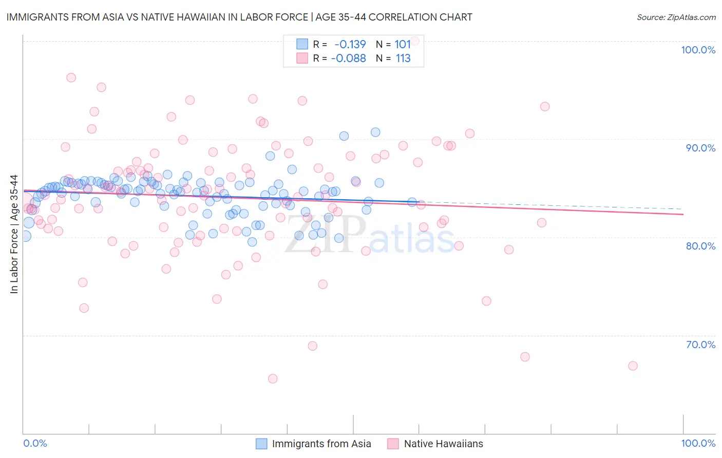 Immigrants from Asia vs Native Hawaiian In Labor Force | Age 35-44