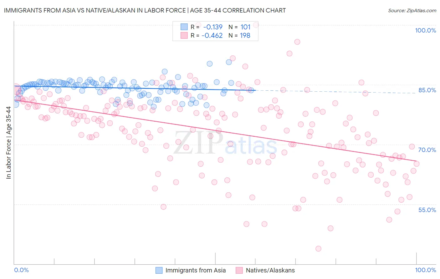 Immigrants from Asia vs Native/Alaskan In Labor Force | Age 35-44