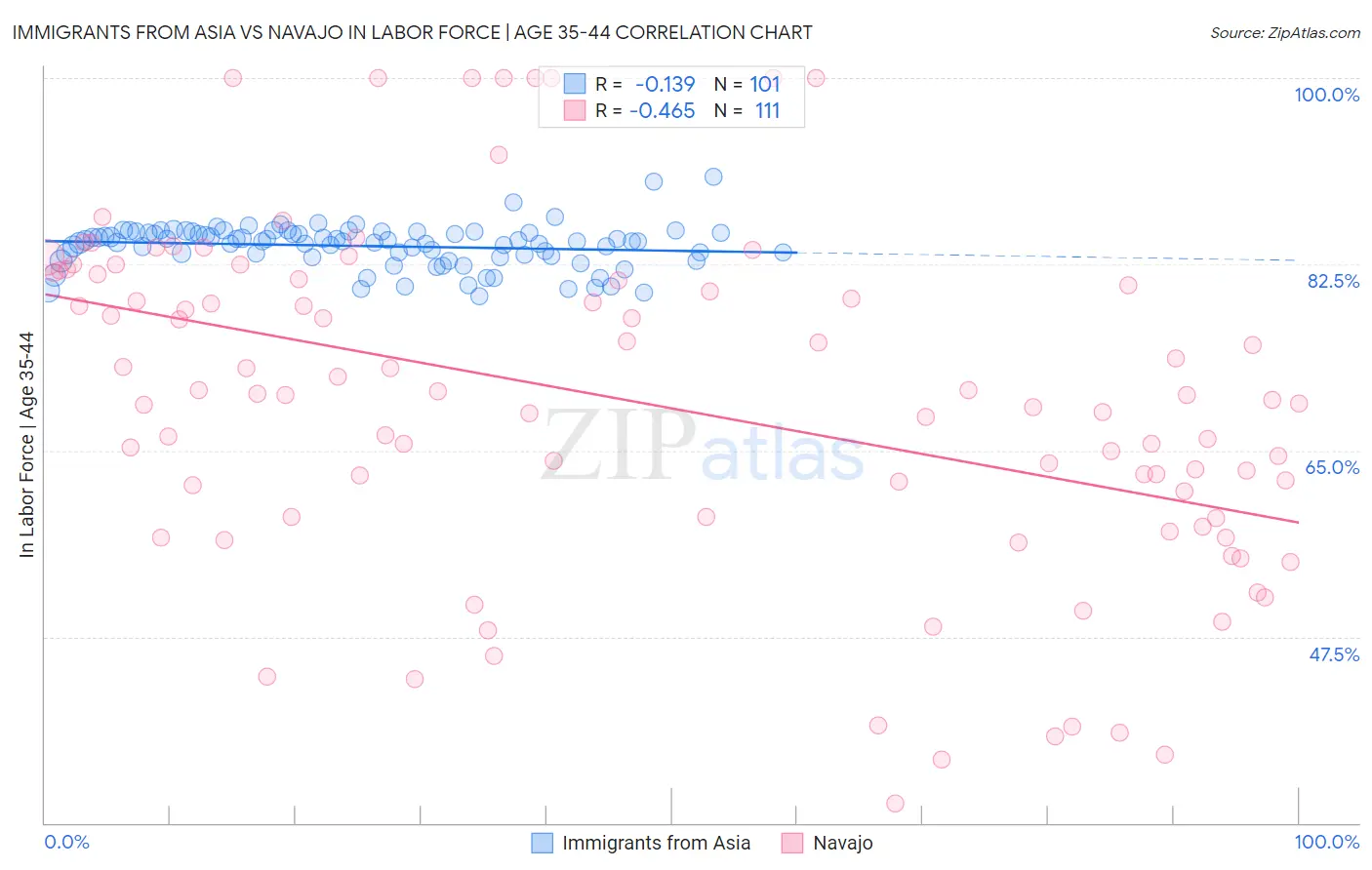 Immigrants from Asia vs Navajo In Labor Force | Age 35-44