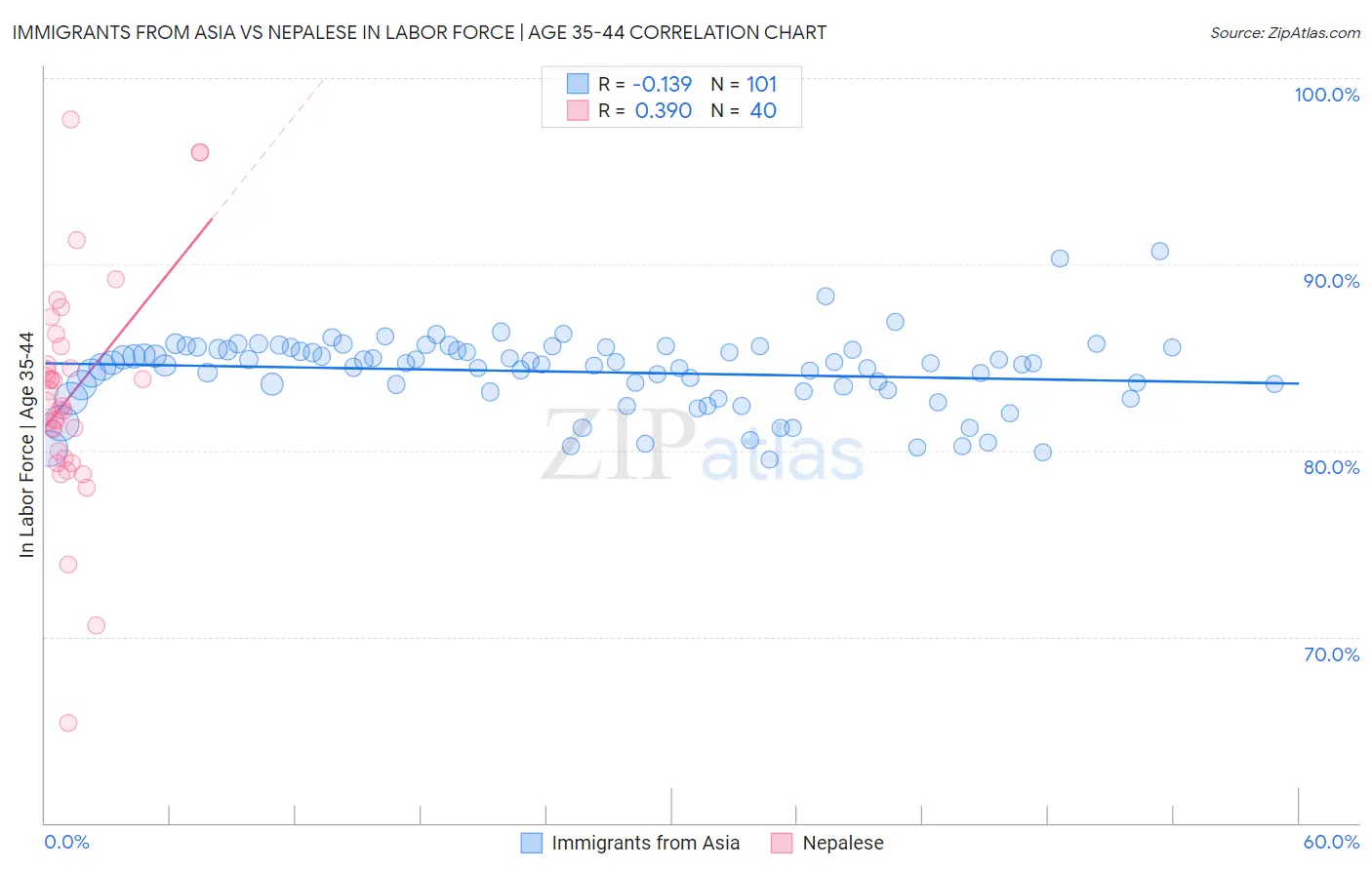 Immigrants from Asia vs Nepalese In Labor Force | Age 35-44