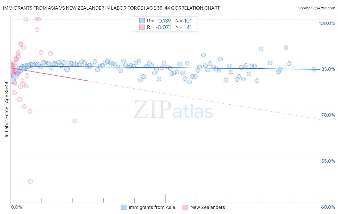 Immigrants from Asia vs New Zealander In Labor Force | Age 35-44