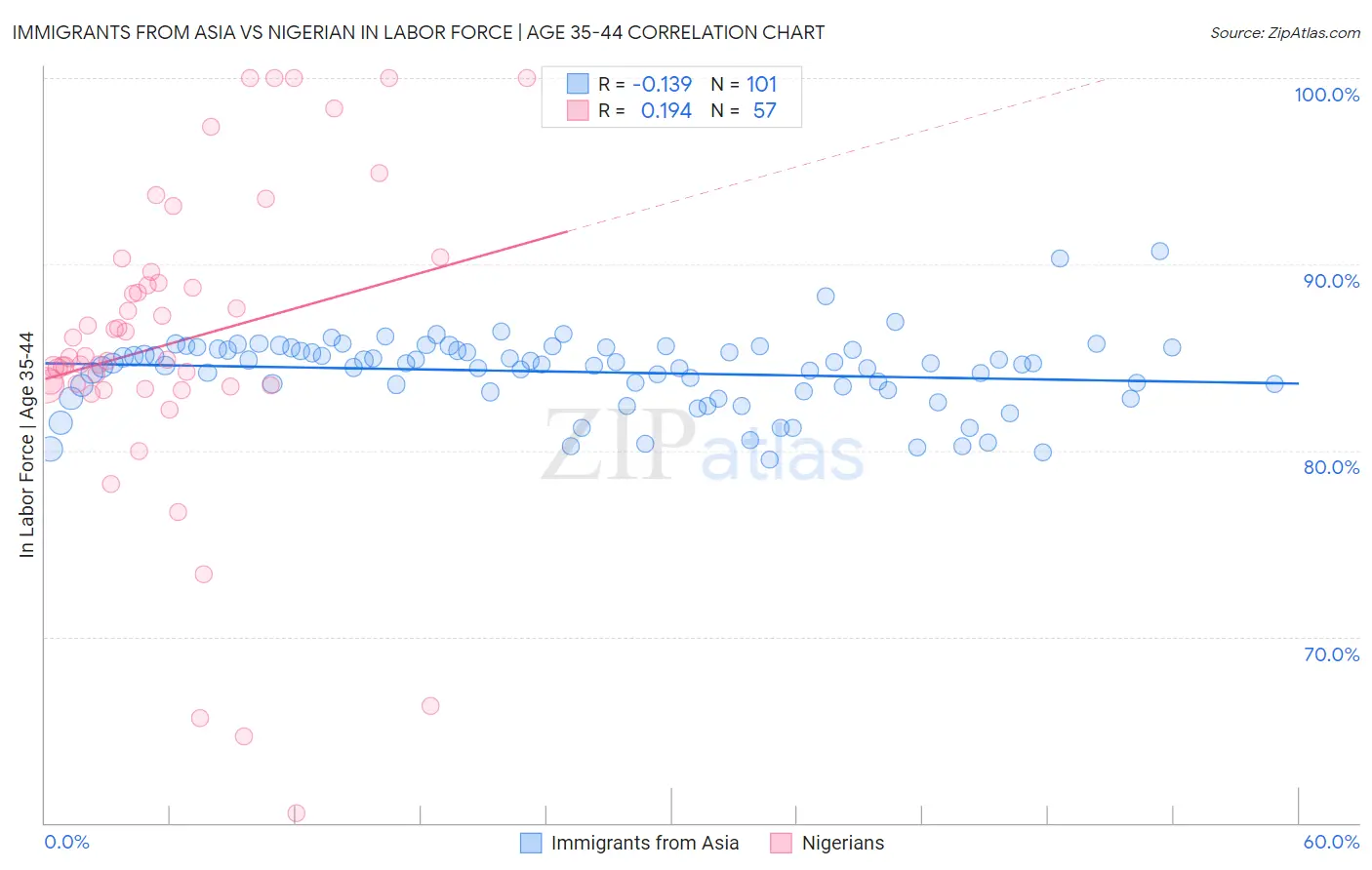 Immigrants from Asia vs Nigerian In Labor Force | Age 35-44