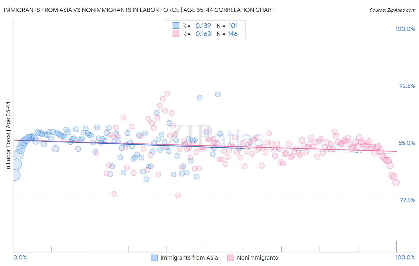 Immigrants from Asia vs Nonimmigrants In Labor Force | Age 35-44