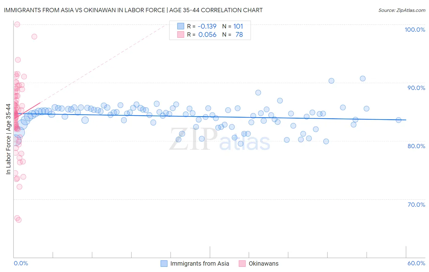 Immigrants from Asia vs Okinawan In Labor Force | Age 35-44