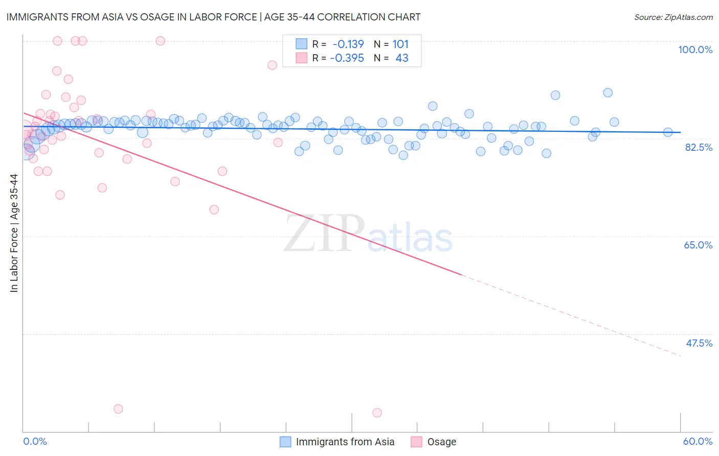 Immigrants from Asia vs Osage In Labor Force | Age 35-44