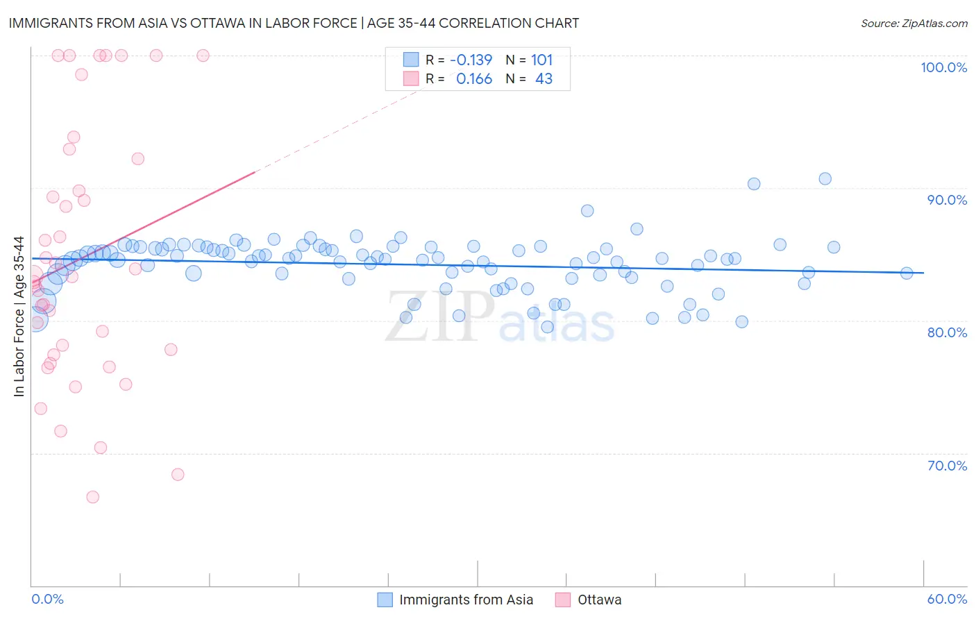 Immigrants from Asia vs Ottawa In Labor Force | Age 35-44